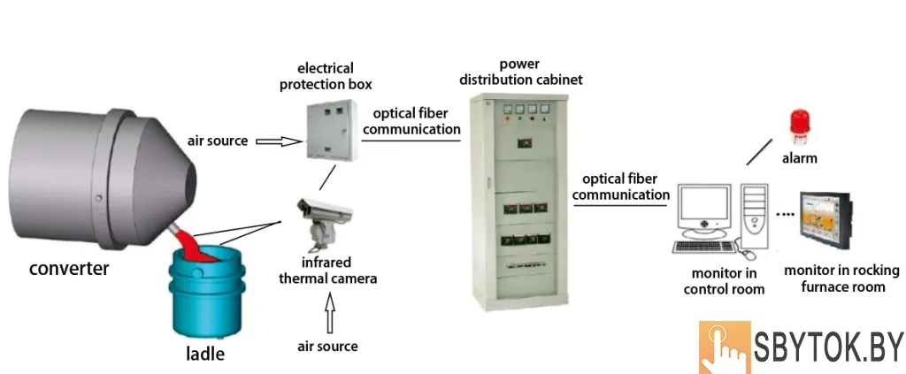 Система обнаружения шлака в инфракрасном конвертере ЛАГ-С400