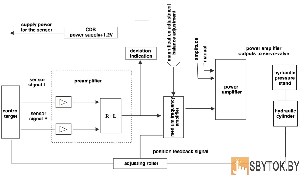 система автоматической коррекции и центрирования ленты CPC-D100.
